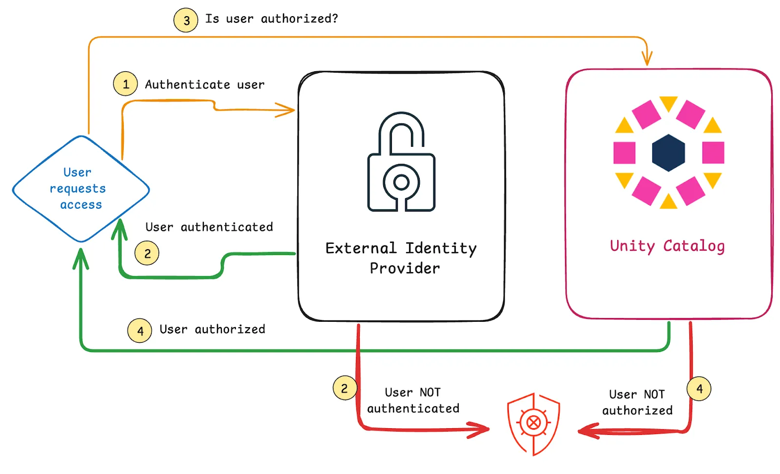 User access flow with external identity provider